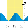 Tide chart for Newport River (Yacht Club), North Carolina on 2022/08/17