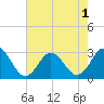 Tide chart for Newport River (Yacht Club), North Carolina on 2022/08/1