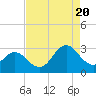 Tide chart for Newport River (Yacht Club), North Carolina on 2022/08/20