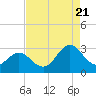 Tide chart for Newport River (Yacht Club), North Carolina on 2022/08/21