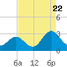 Tide chart for Newport River (Yacht Club), North Carolina on 2022/08/22