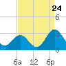 Tide chart for Newport River (Yacht Club), North Carolina on 2022/08/24