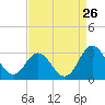 Tide chart for Newport River (Yacht Club), North Carolina on 2022/08/26