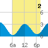 Tide chart for Newport River (Yacht Club), North Carolina on 2022/08/2