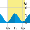 Tide chart for Newport River (Yacht Club), North Carolina on 2022/08/31