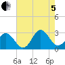 Tide chart for Newport River (Yacht Club), North Carolina on 2022/08/5