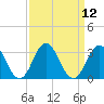 Tide chart for Newport River (Yacht Club), North Carolina on 2022/09/12