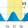 Tide chart for Newport River (Yacht Club), North Carolina on 2022/09/13