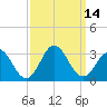 Tide chart for Newport River (Yacht Club), North Carolina on 2022/09/14