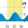 Tide chart for Newport River (Yacht Club), North Carolina on 2022/09/15