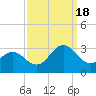 Tide chart for Newport River (Yacht Club), North Carolina on 2022/09/18