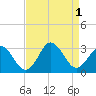 Tide chart for Newport River (Yacht Club), North Carolina on 2022/09/1