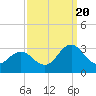 Tide chart for Newport River (Yacht Club), North Carolina on 2022/09/20