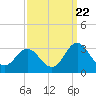 Tide chart for Newport River (Yacht Club), North Carolina on 2022/09/22