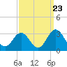 Tide chart for Newport River (Yacht Club), North Carolina on 2022/09/23