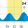Tide chart for Newport River (Yacht Club), North Carolina on 2022/09/24