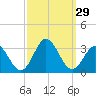 Tide chart for Newport River (Yacht Club), North Carolina on 2022/09/29