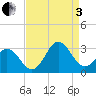 Tide chart for Newport River (Yacht Club), North Carolina on 2022/09/3