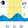 Tide chart for Newport River (Yacht Club), North Carolina on 2022/10/17
