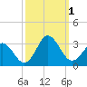 Tide chart for Newport River (Yacht Club), North Carolina on 2022/10/1