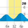 Tide chart for Newport River (Yacht Club), North Carolina on 2022/10/20