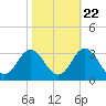 Tide chart for Newport River (Yacht Club), North Carolina on 2022/10/22