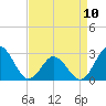 Tide chart for Newport River (Yacht Club), North Carolina on 2023/04/10