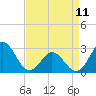 Tide chart for Newport River (Yacht Club), North Carolina on 2023/04/11