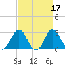 Tide chart for Newport River (Yacht Club), North Carolina on 2023/04/17