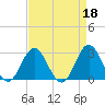 Tide chart for Newport River (Yacht Club), North Carolina on 2023/04/18