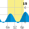 Tide chart for Newport River (Yacht Club), North Carolina on 2023/04/19