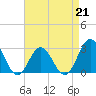 Tide chart for Newport River (Yacht Club), North Carolina on 2023/04/21