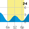 Tide chart for Newport River (Yacht Club), North Carolina on 2023/04/24