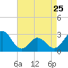 Tide chart for Newport River (Yacht Club), North Carolina on 2023/04/25