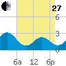 Tide chart for Newport River (Yacht Club), North Carolina on 2023/04/27