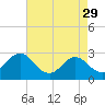 Tide chart for Newport River (Yacht Club), North Carolina on 2023/04/29