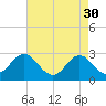 Tide chart for Newport River (Yacht Club), North Carolina on 2023/04/30