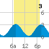 Tide chart for Newport River (Yacht Club), North Carolina on 2023/04/3