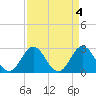 Tide chart for Newport River (Yacht Club), North Carolina on 2023/04/4