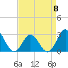 Tide chart for Newport River (Yacht Club), North Carolina on 2023/04/8