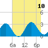 Tide chart for Newport River (Yacht Club), North Carolina on 2023/07/10