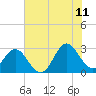 Tide chart for Newport River (Yacht Club), North Carolina on 2023/07/11