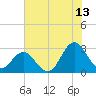 Tide chart for Newport River (Yacht Club), North Carolina on 2023/07/13