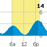 Tide chart for Newport River (Yacht Club), North Carolina on 2023/07/14