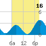 Tide chart for Newport River (Yacht Club), North Carolina on 2023/07/16