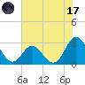 Tide chart for Newport River (Yacht Club), North Carolina on 2023/07/17