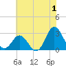 Tide chart for Newport River (Yacht Club), North Carolina on 2023/07/1