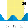 Tide chart for Newport River (Yacht Club), North Carolina on 2023/07/20