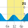 Tide chart for Newport River (Yacht Club), North Carolina on 2023/07/21