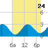 Tide chart for Newport River (Yacht Club), North Carolina on 2023/07/24